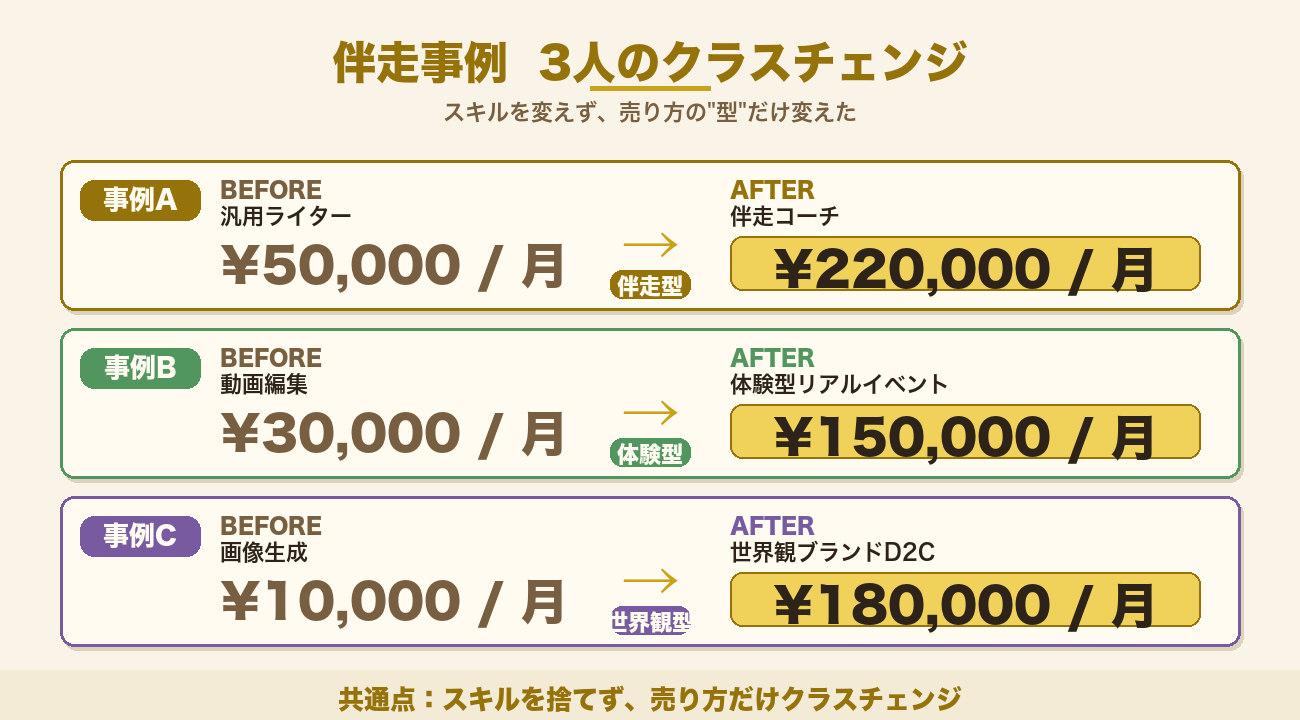 伴走事例3人のクラスチェンジBefore/After実数字