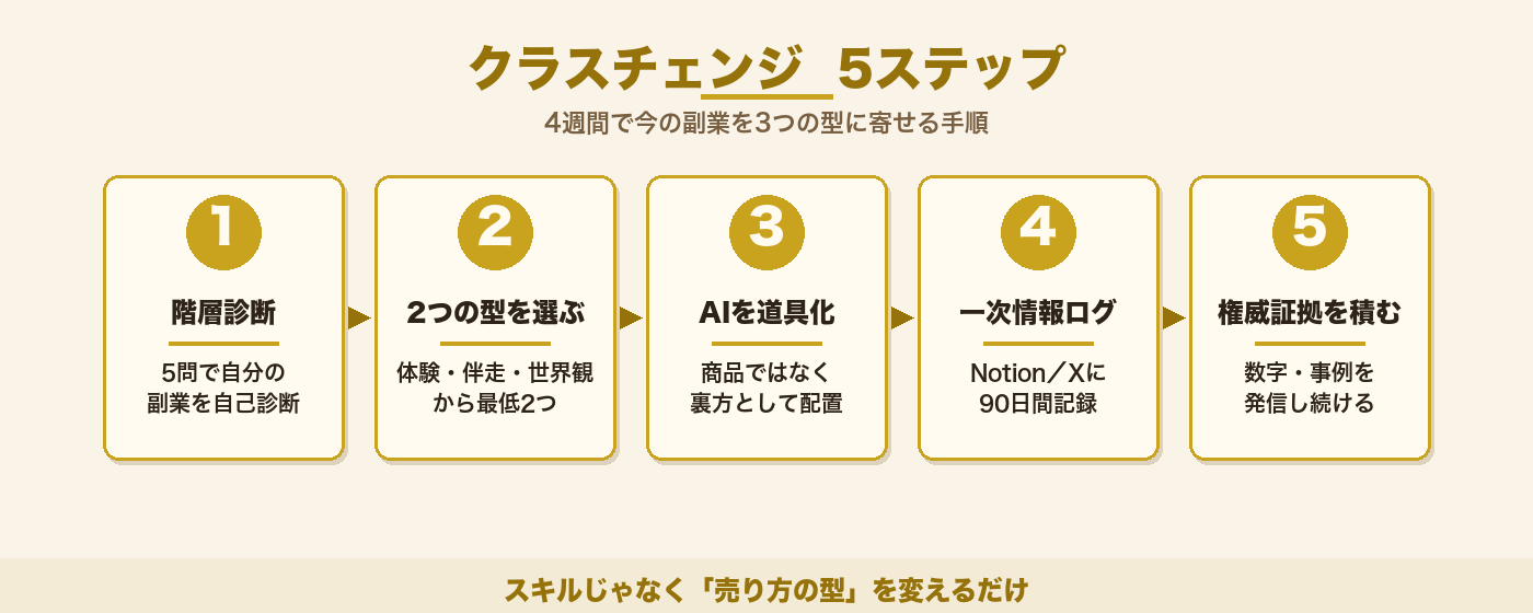 AI時代にクラスチェンジするための5ステップ