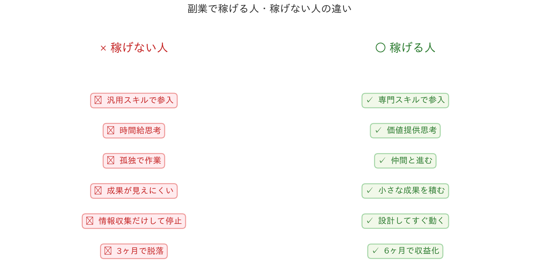 副業で稼げる人・稼げない人の7つの違いを比較した図