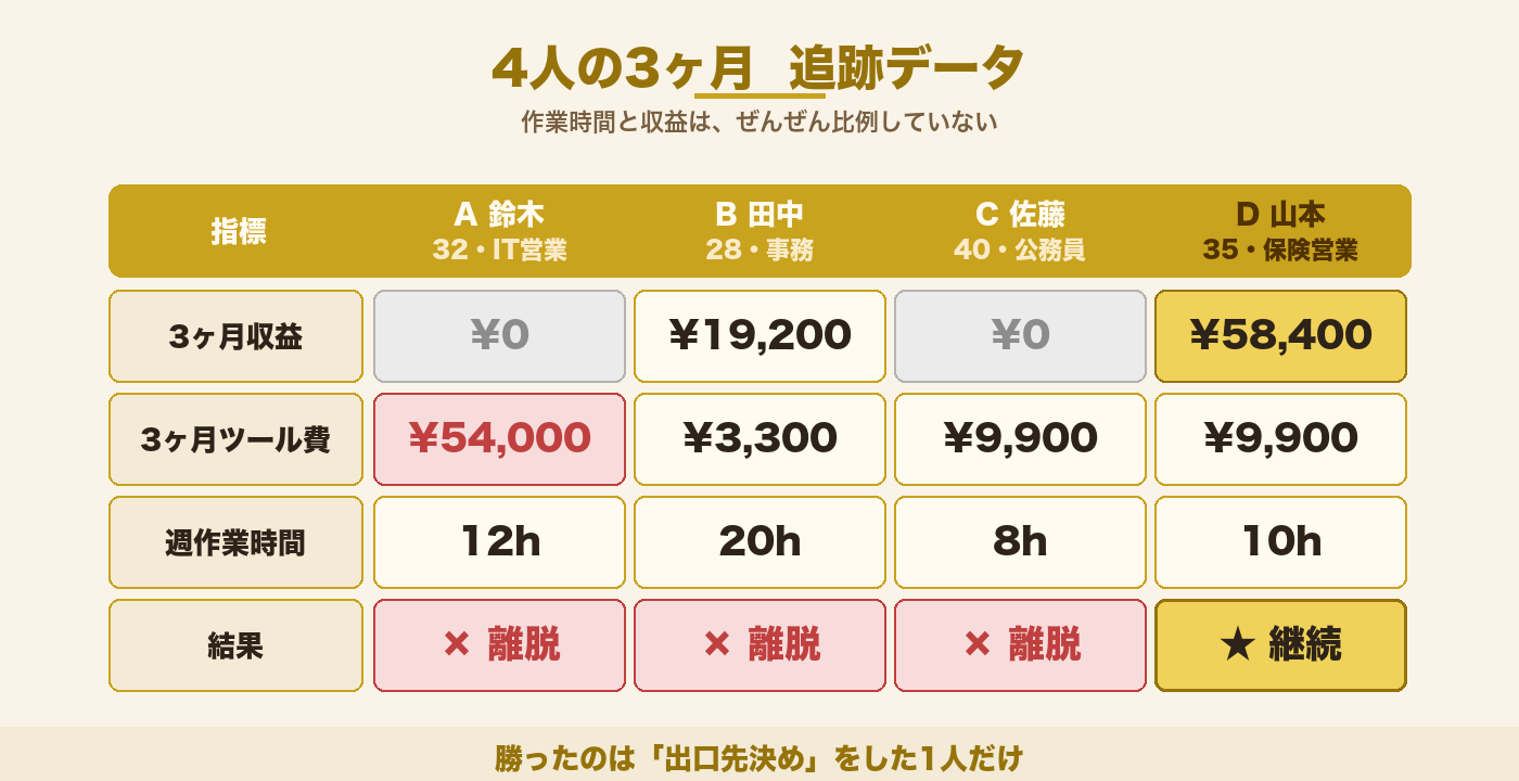 AI副業観察対象4人の3ヶ月収益・ツール費・作業時間比較グラフ