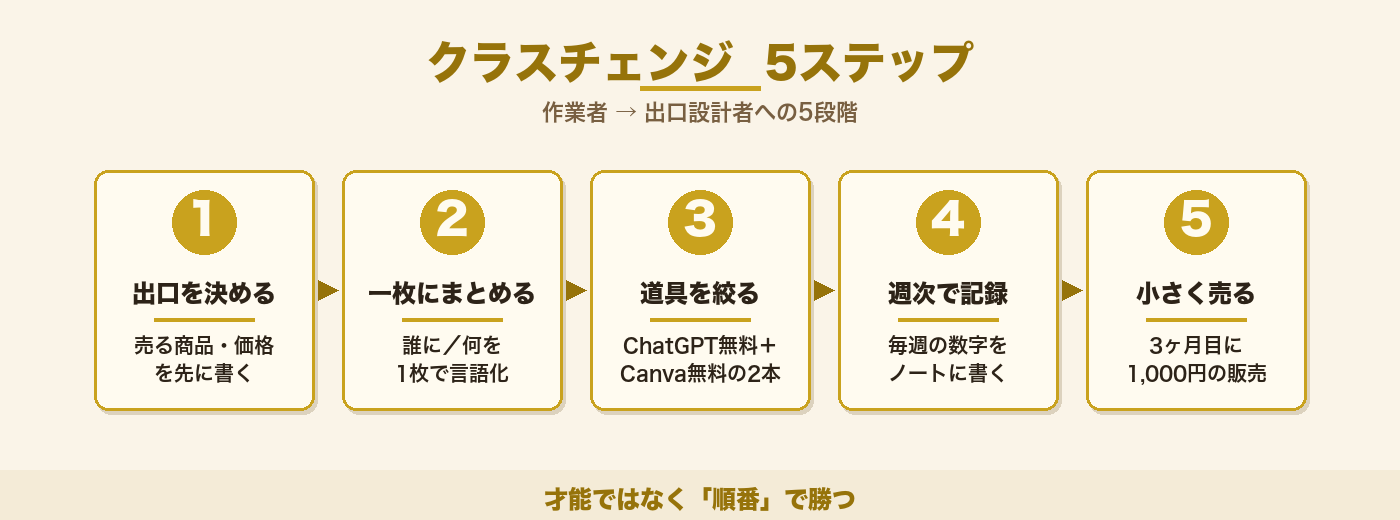 AI副業で続く人のクラスチェンジ5ステップロードマップ