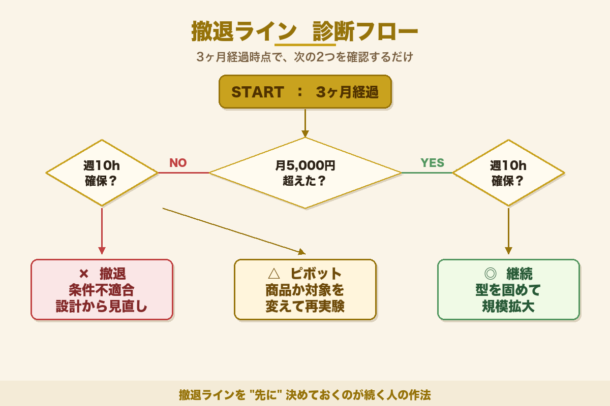 AI副業の撤退ライン診断フローチャート（3ヶ月・月5000円・週10時間）