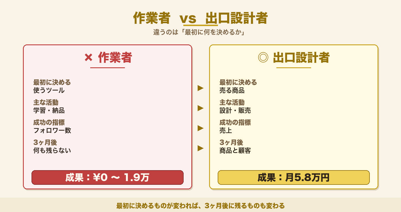 AI副業の作業者マインドとオーナーマインドの決定的な違い比較