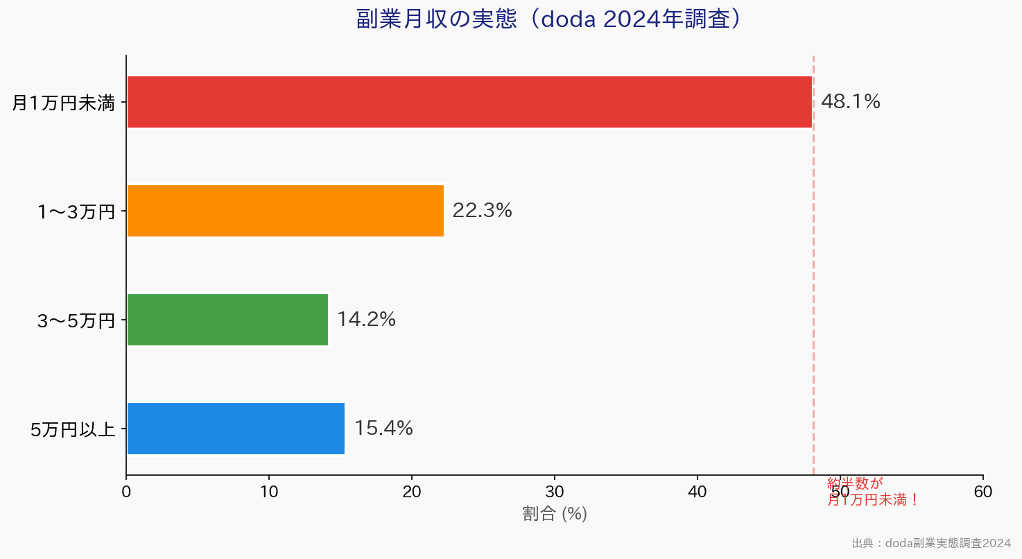 副業月収の実態グラフ(doda 2024年調査)