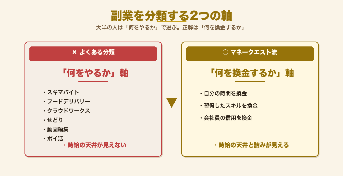 副業の分類軸：「何をやるか」vs「何を換金するか」の違いを左右対比で示した概念図