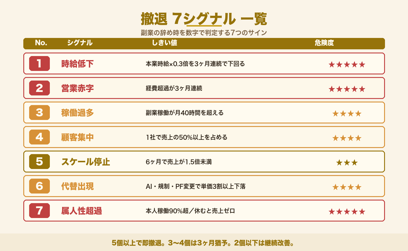 撤退7シグナル一覧｜副業の損切りサインを数値しきい値つきで俯瞰する独自フレーム図