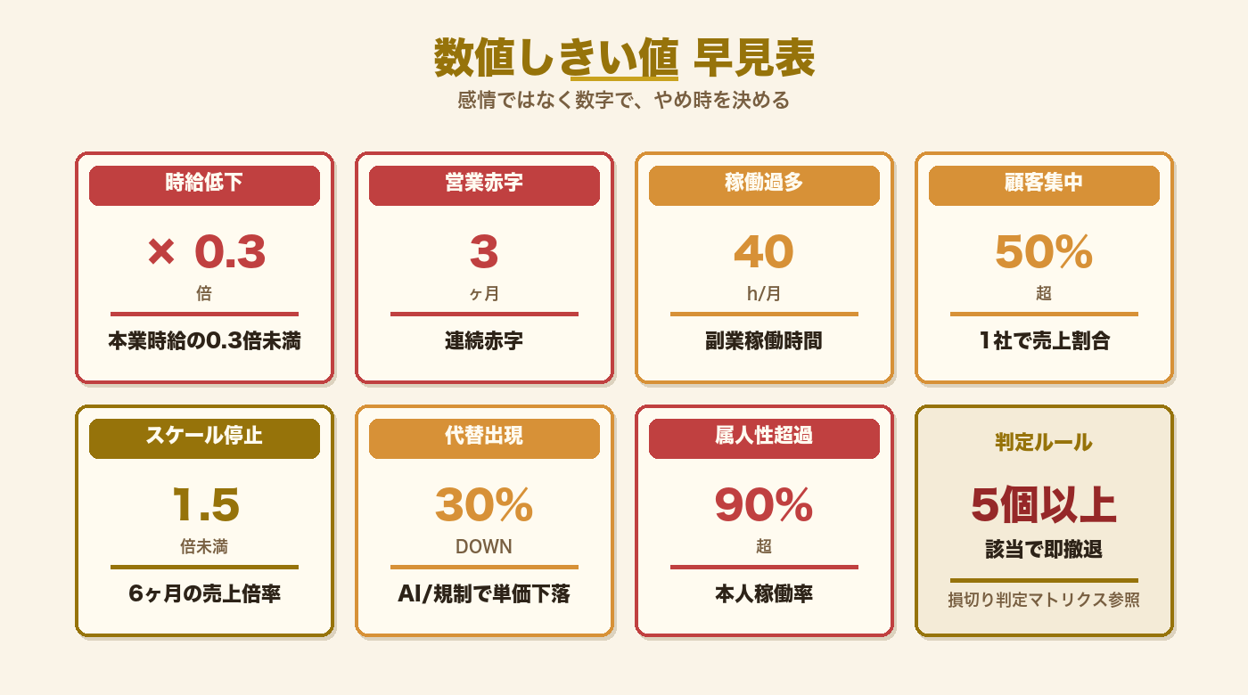 撤退7シグナルの数値しきい値まとめ｜時給・赤字・稼働・集中度・スケール・代替・属人性の基準値