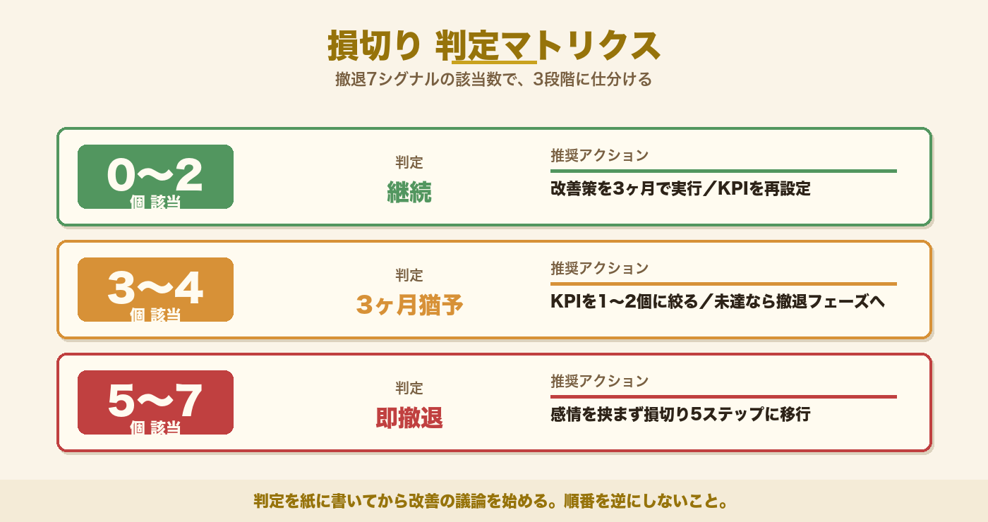 損切り判定マトリクス｜撤退7シグナルの該当数で継続・3ヶ月猶予・即撤退を3段判定する独自フレーム
