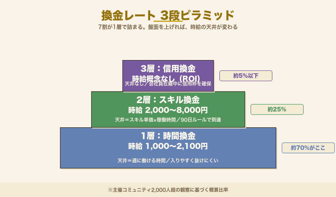 換金レート3段ピラミッド：1層（時間換金1,000〜2,100円）2層（スキル換金2,000〜8,000円）3層（信用換金・天井なし）