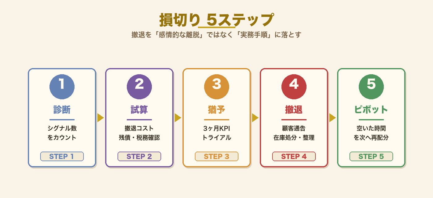 損切り5ステップ フロー｜診断・試算・猶予・撤退・ピボットを一本の実務手順で可視化