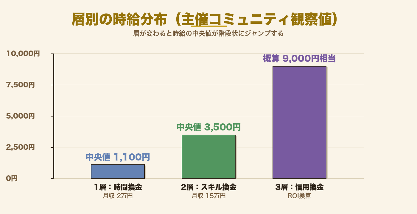 主催コミュニティ2,000人超の層別時給分布：1層1,100円／2層3,500円／3層9,000円相当