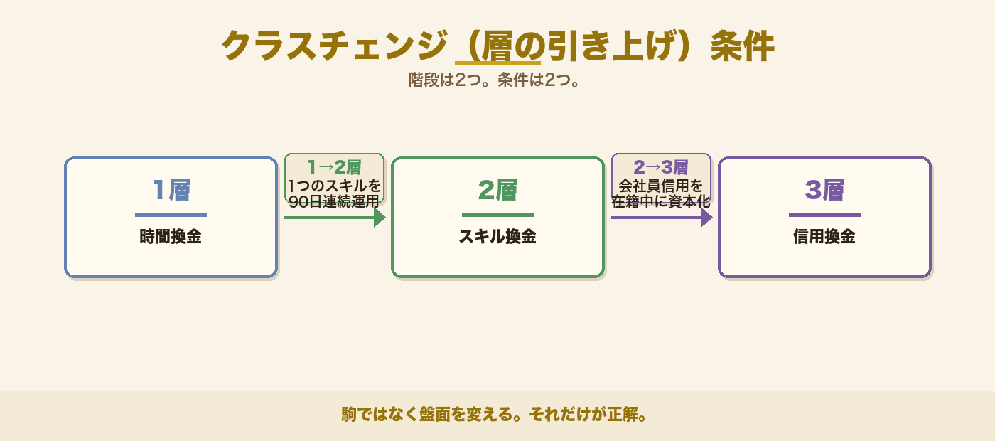 クラスチェンジ条件フロー：1層→2層は「90日連続運用」、2層→3層は「会社員信用の在籍中資本化」