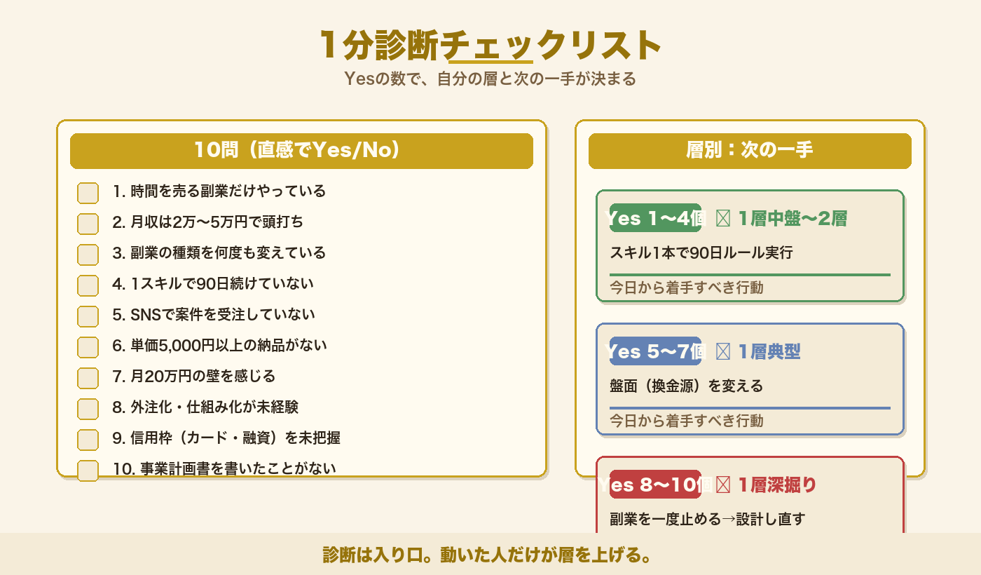 1分診断チェックリスト：10問のYes個数で自分の層と次の一手が決まる