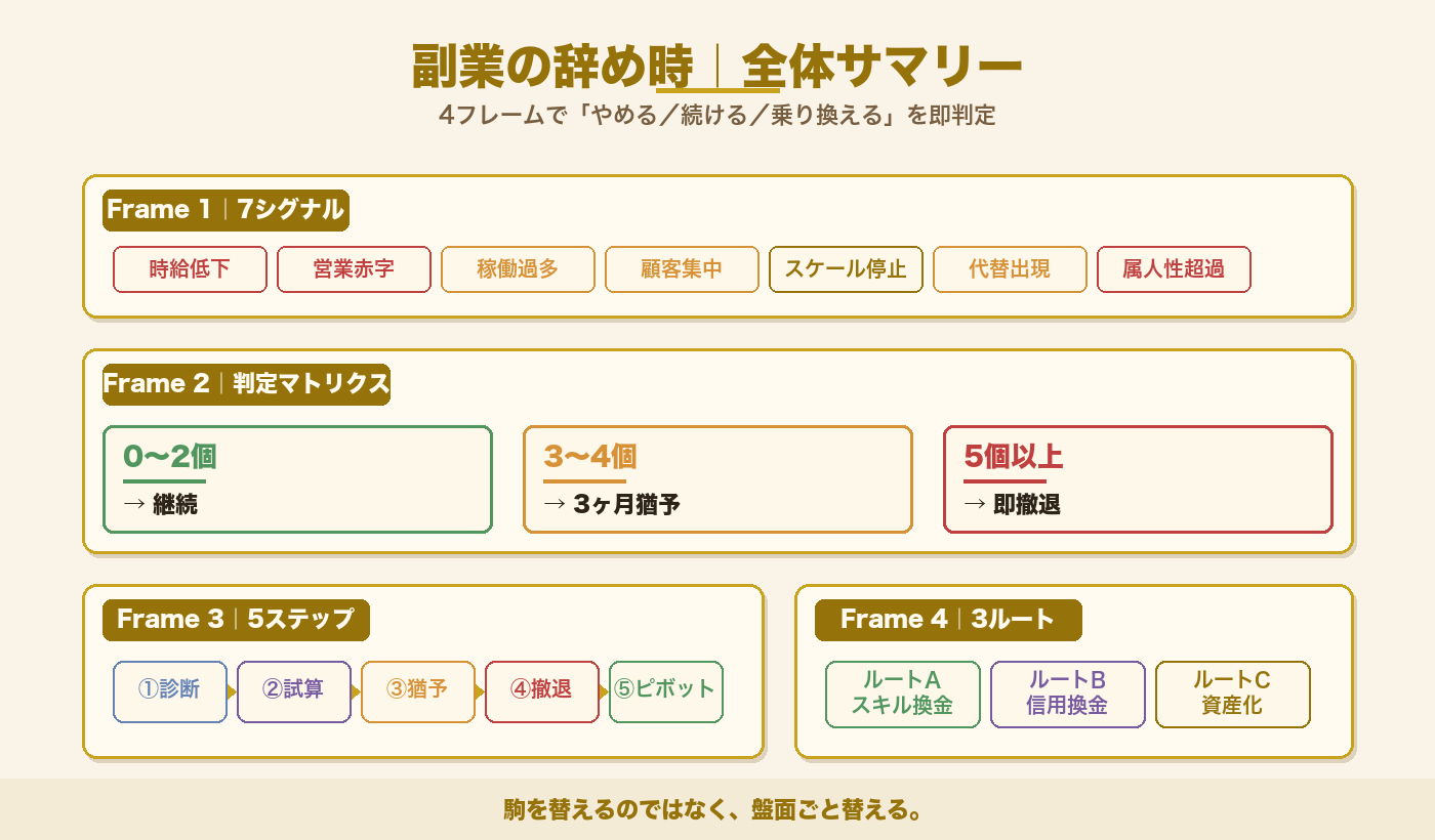 判定マトリクスの verdict 文字が下端を抜けていた問題などを修正した記事全体サマリー
