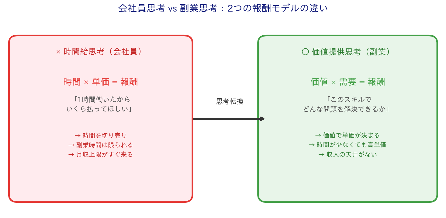 会社員思考(時間給)vs 副業思考(価値提供)の比較図