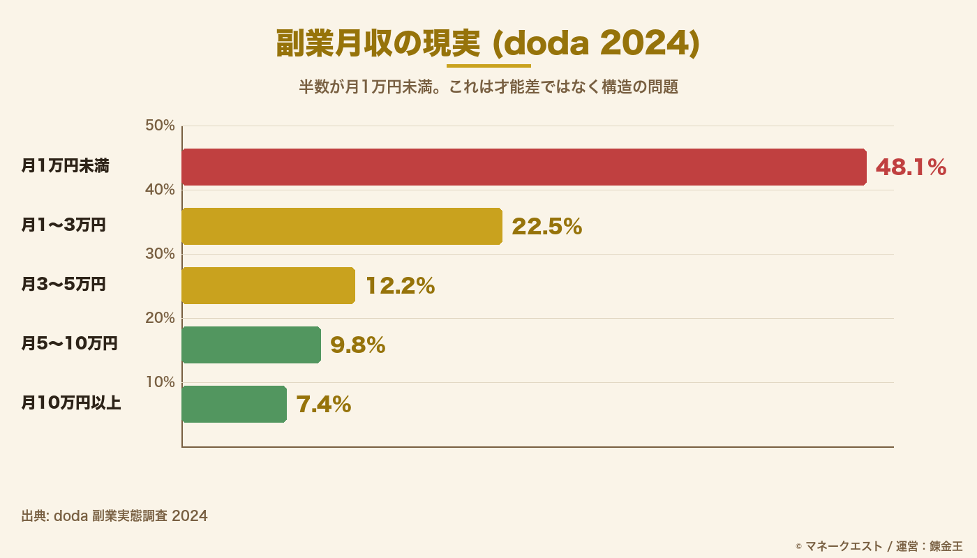 副業月収の現実分布グラフ(doda 2024年調査)。月1万円未満が48.1%