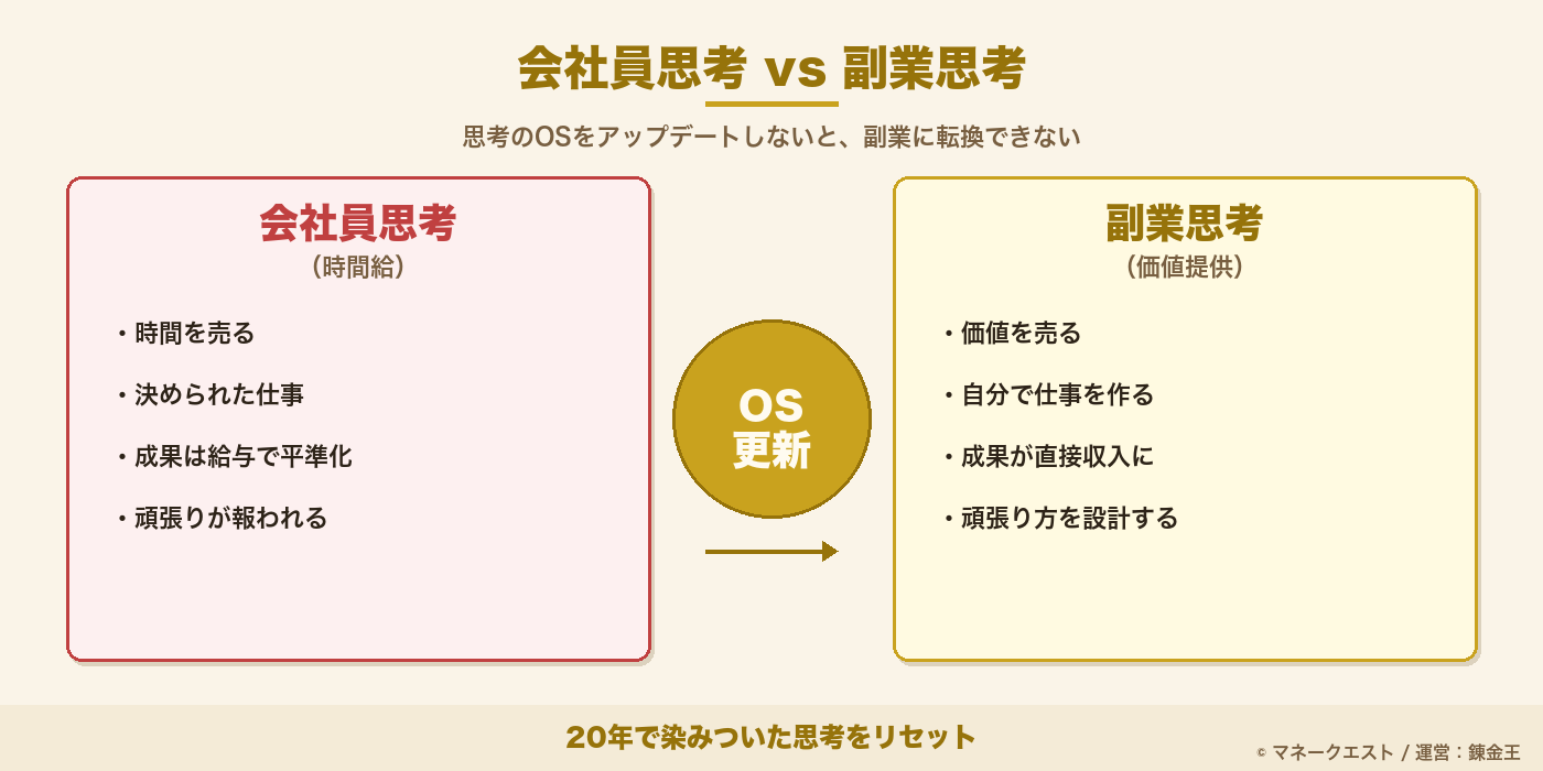会社員思考(時間給)と副業思考(価値提供)の比較図