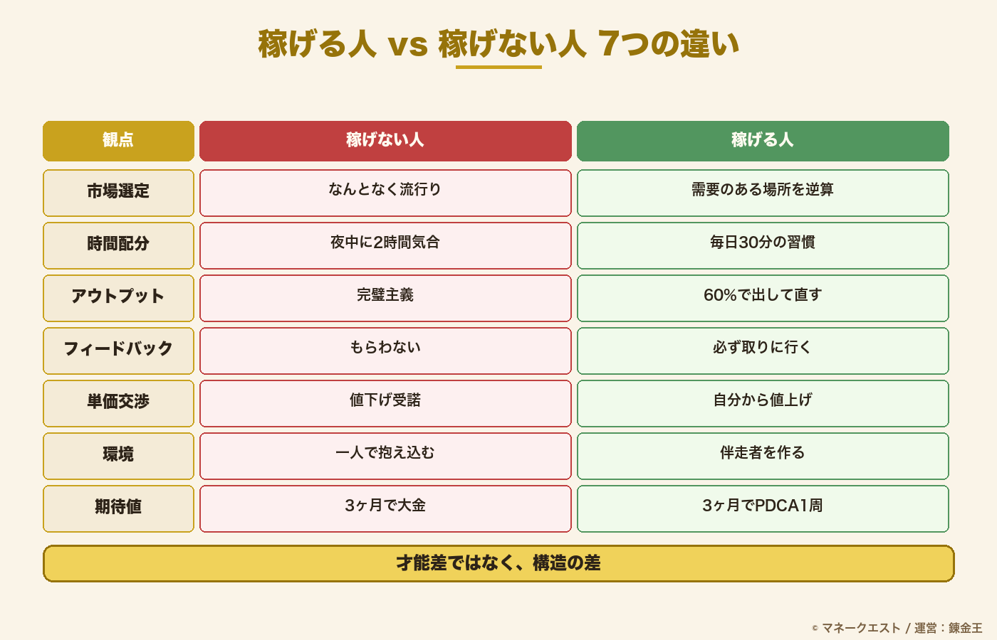 副業で稼げる人と稼げない人の7つの違いを比較した表