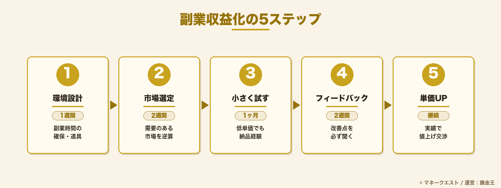 副業収益化の5ステップ(環境設計→市場選定→小さく試す→FB→単価UP)