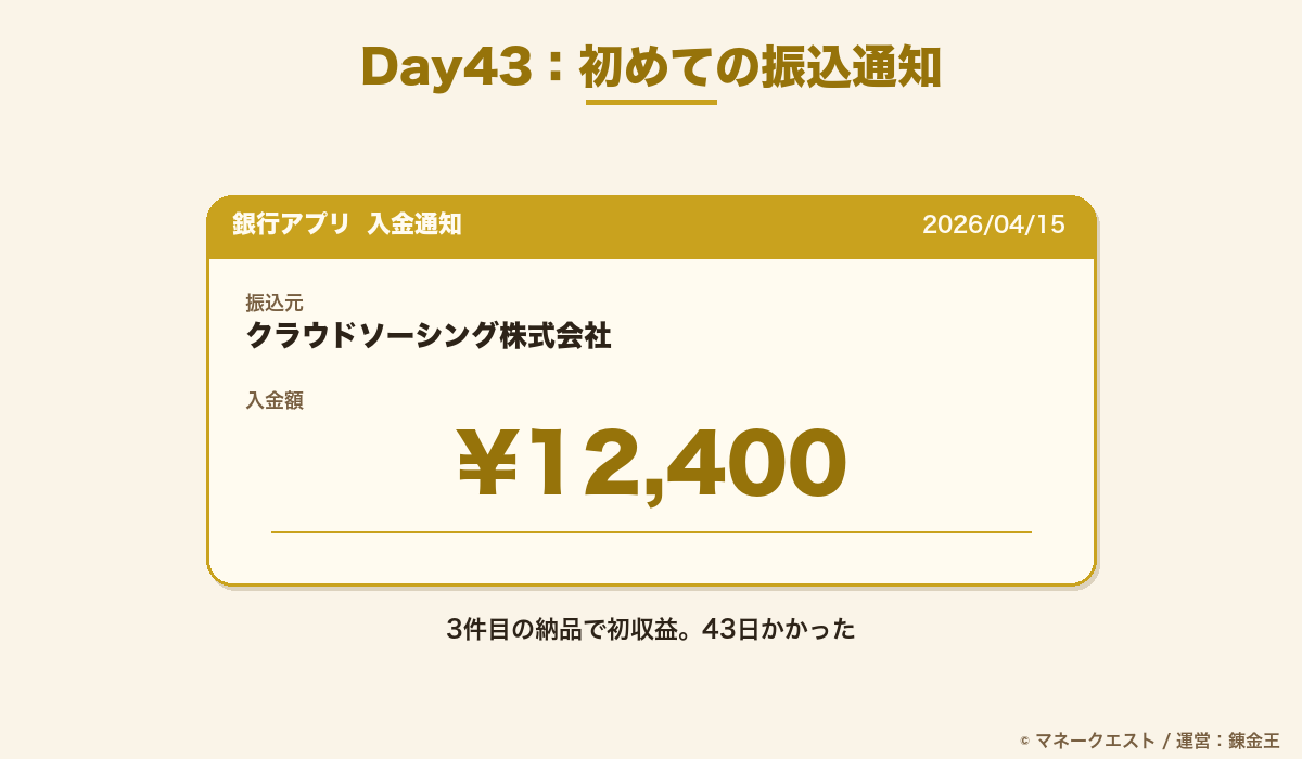 副業で初めて1万円が振り込まれた通知画面のイメージ（Day43）