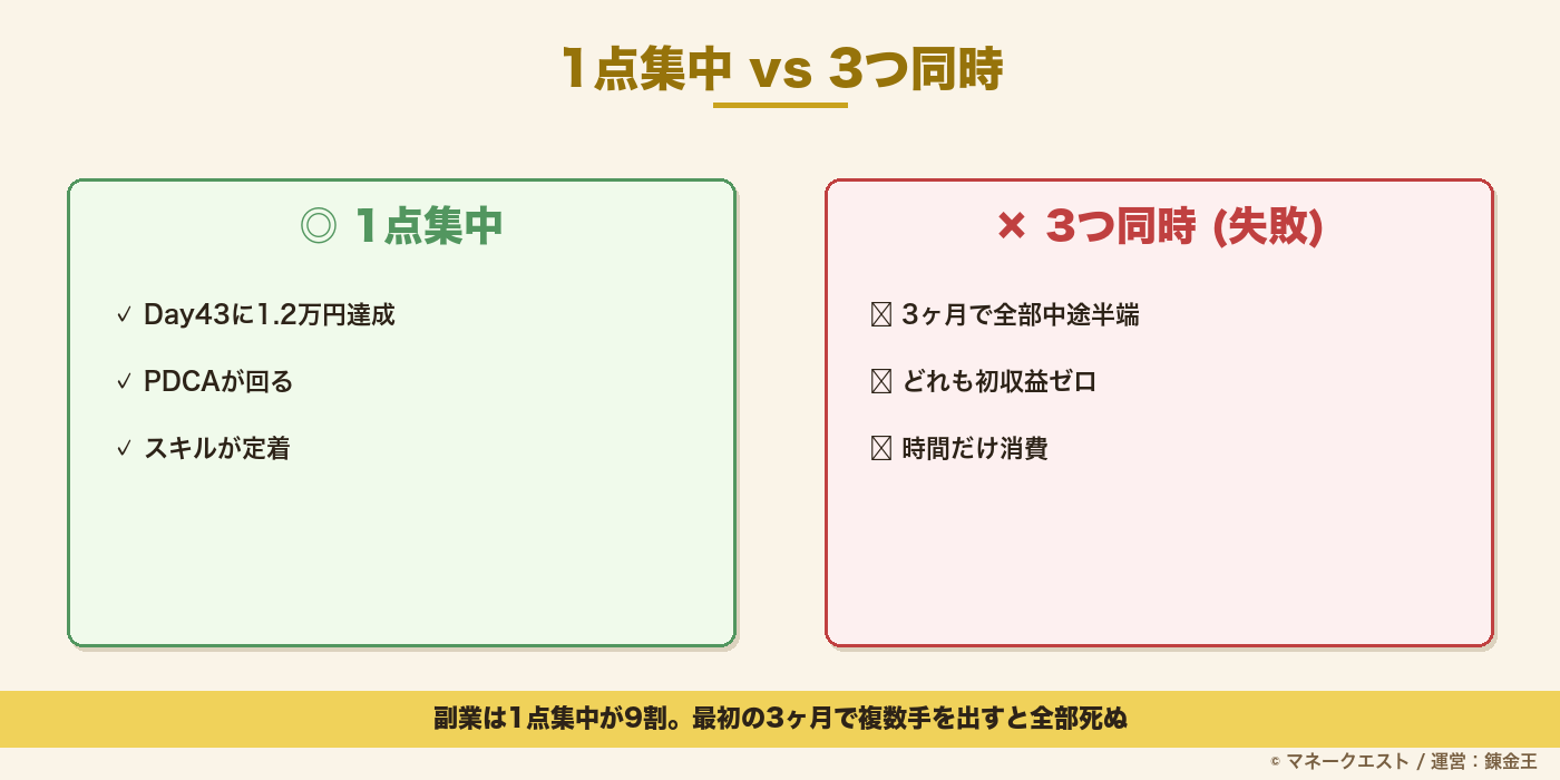 副業で1点集中した場合と3つ同時の成果比較