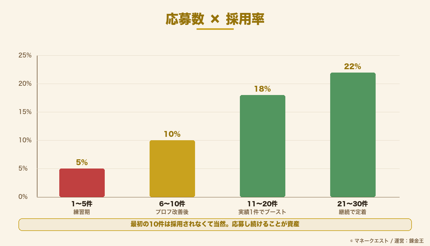 副業の応募数と採用率の相関グラフ