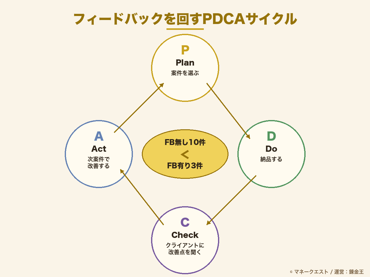副業でフィードバックを活かしたPDCAサイクル図解