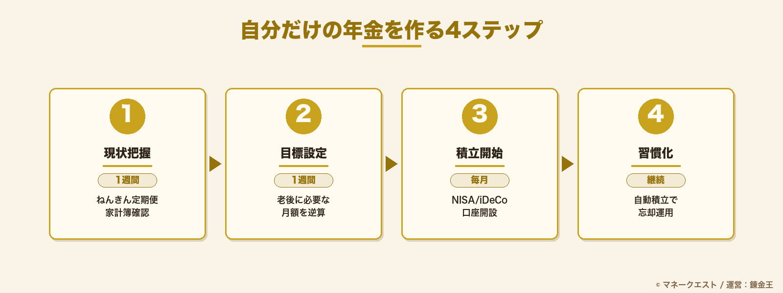 会社員が自分だけの年金を作る4ステップのフロー図