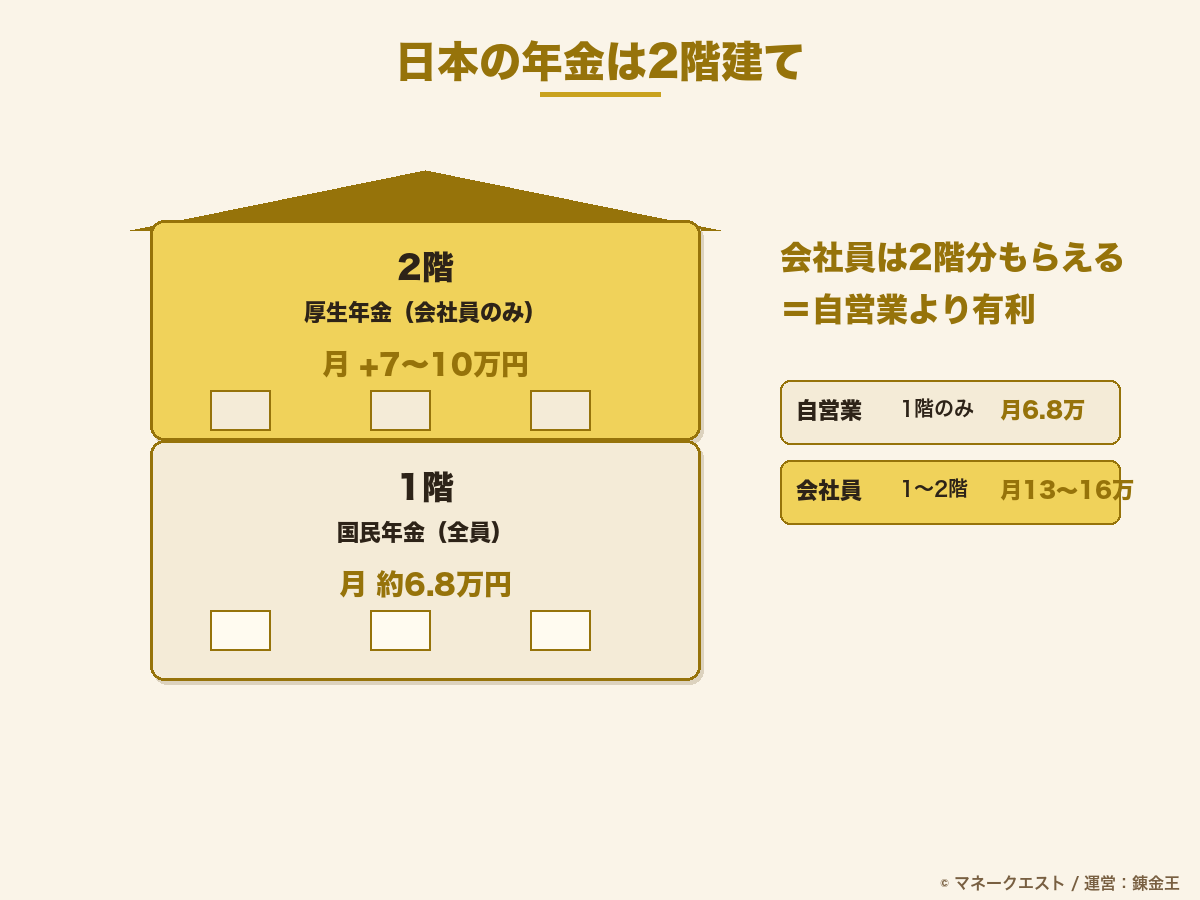 国民年金と厚生年金の2階建て構造の図解