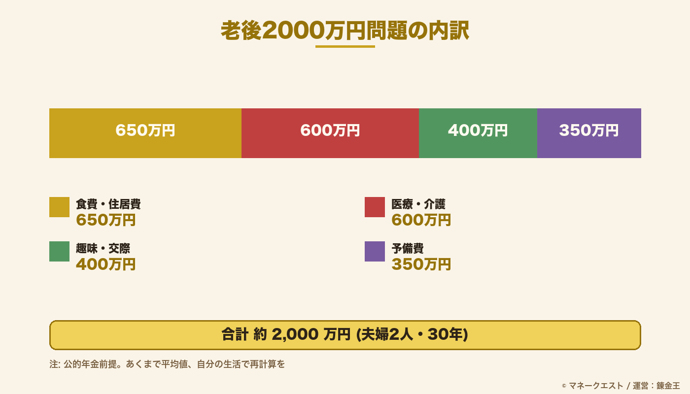 老後2000万円問題の内訳を示す図解