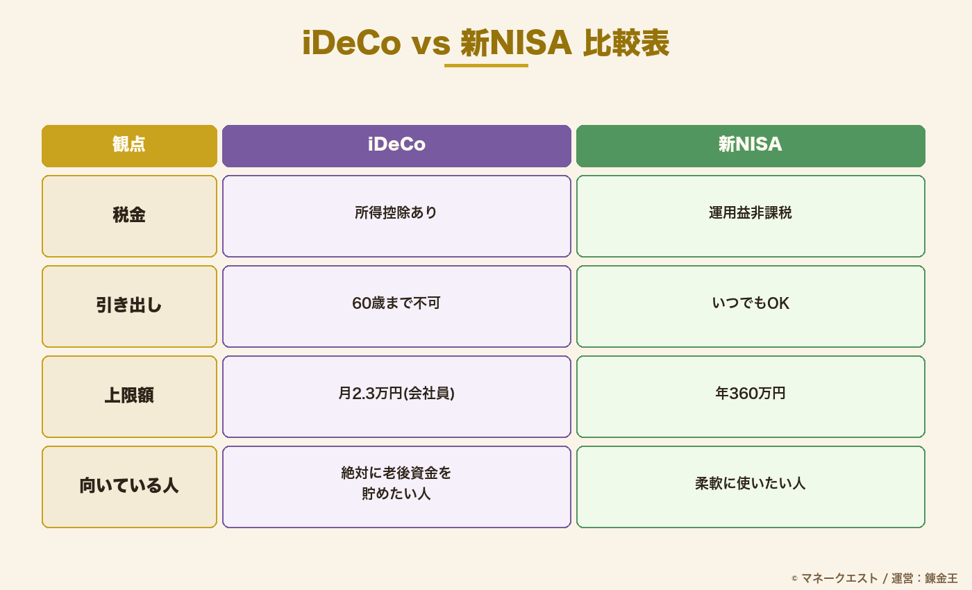 iDeCoと新NISAの比較（税金・引き出し・上限・向いている人）