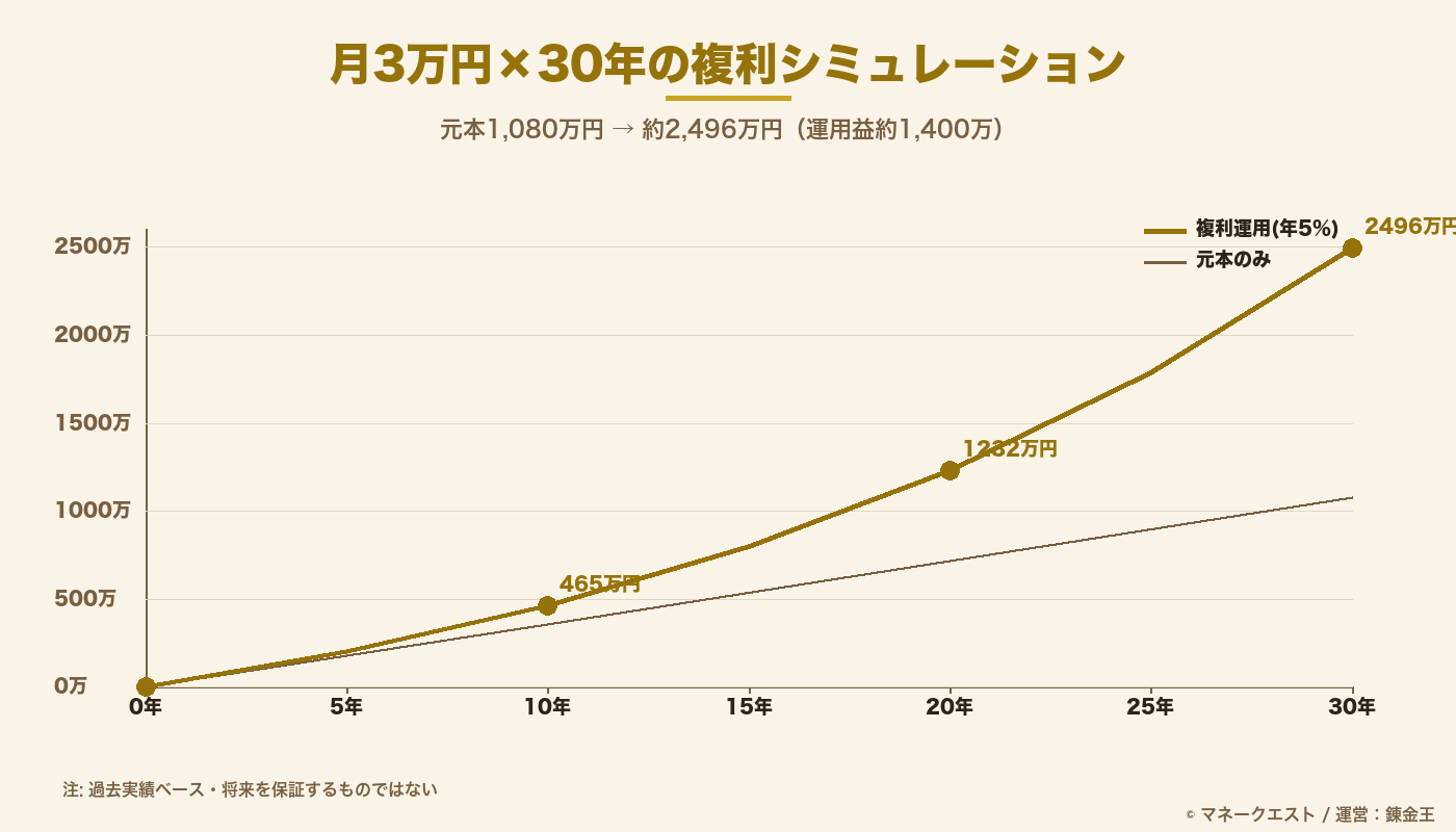 月3万円を30年積み立てた場合の複利シミュレーション