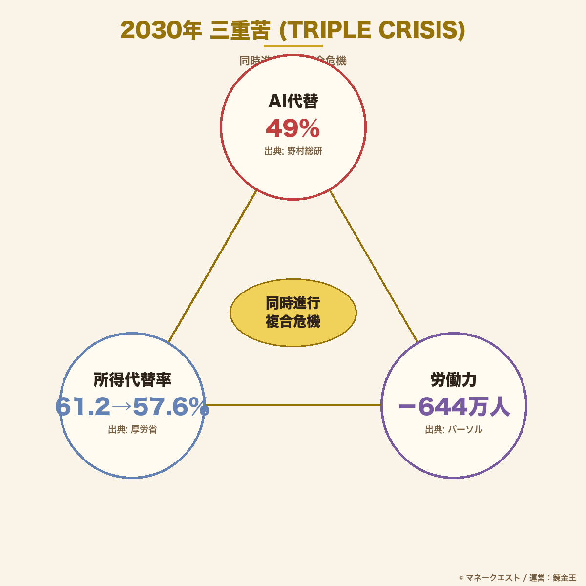 2030年に会社員を襲うAI代替49％・労働力644万人不足・年金所得代替率57.6％の三重苦