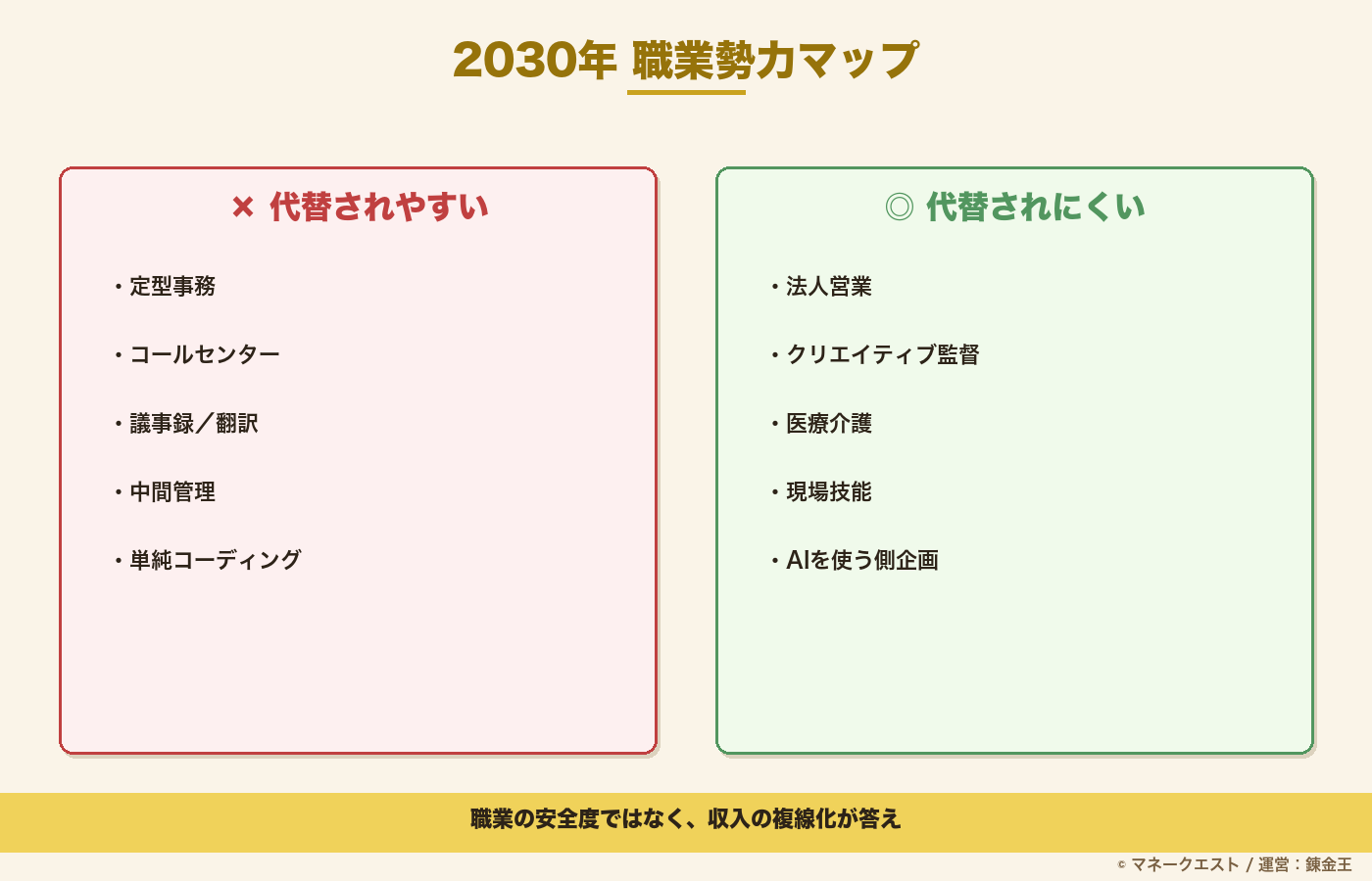 AIに代替されやすい職種と代替されにくい職種を比較した2030年職業勢力マップ