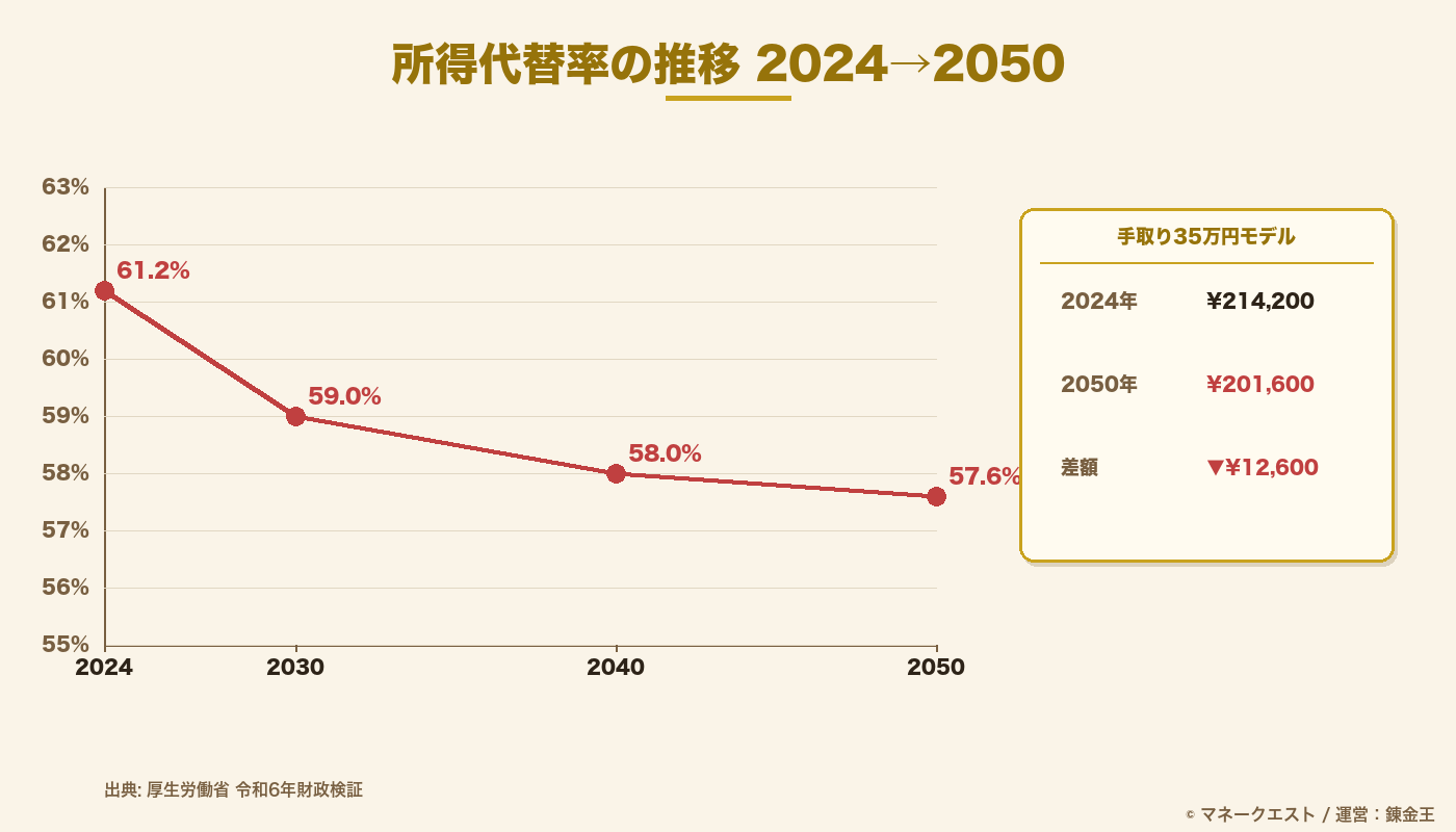 厚労省2024年財政検証にもとづく所得代替率の低下推移グラフ