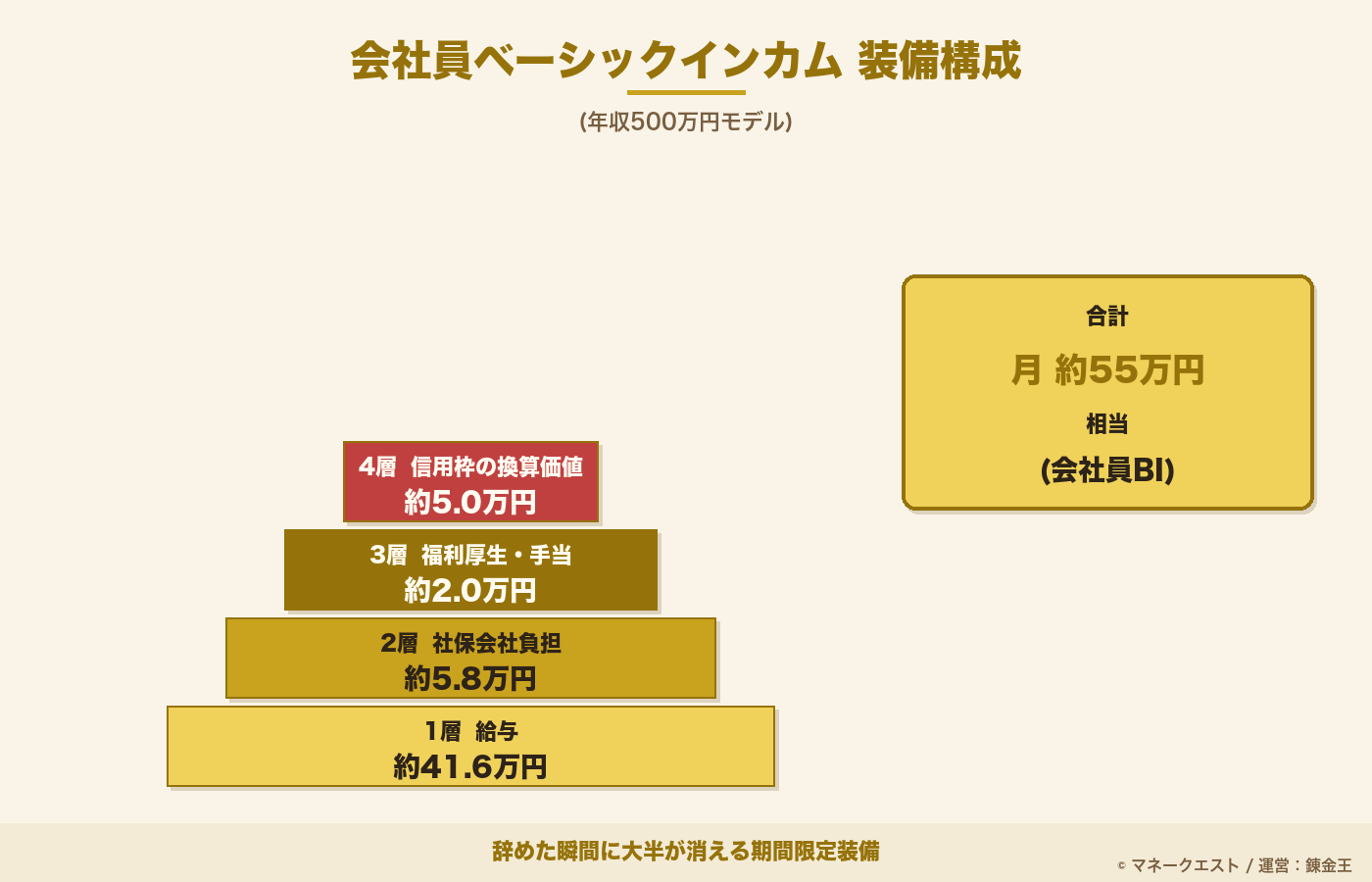 年収500万円会社員が持つ月約55万円相当のベーシックインカム4層ピラミッド