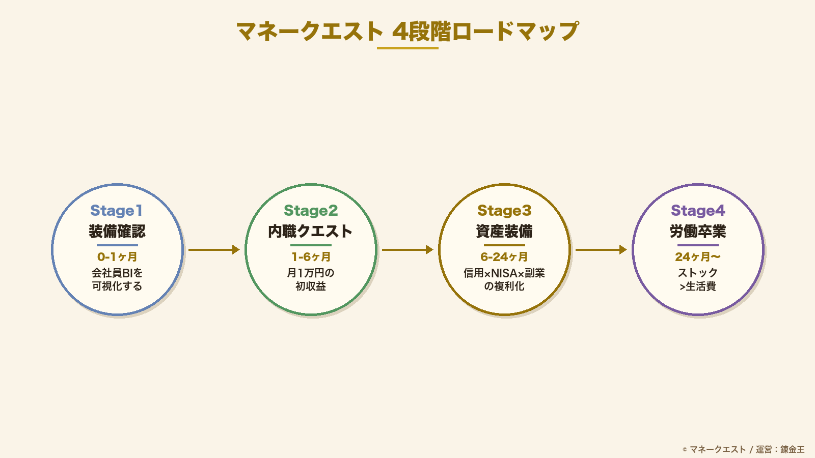マネークエスト独自の4段階ロードマップ。Stage1装備確認からStage4労働卒業まで