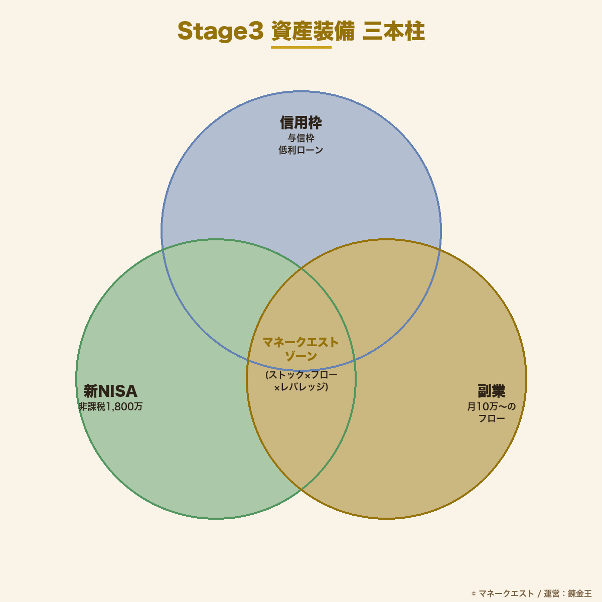 Stage3資産装備の三本柱、信用枠・新NISA・副業キャッシュのベン図