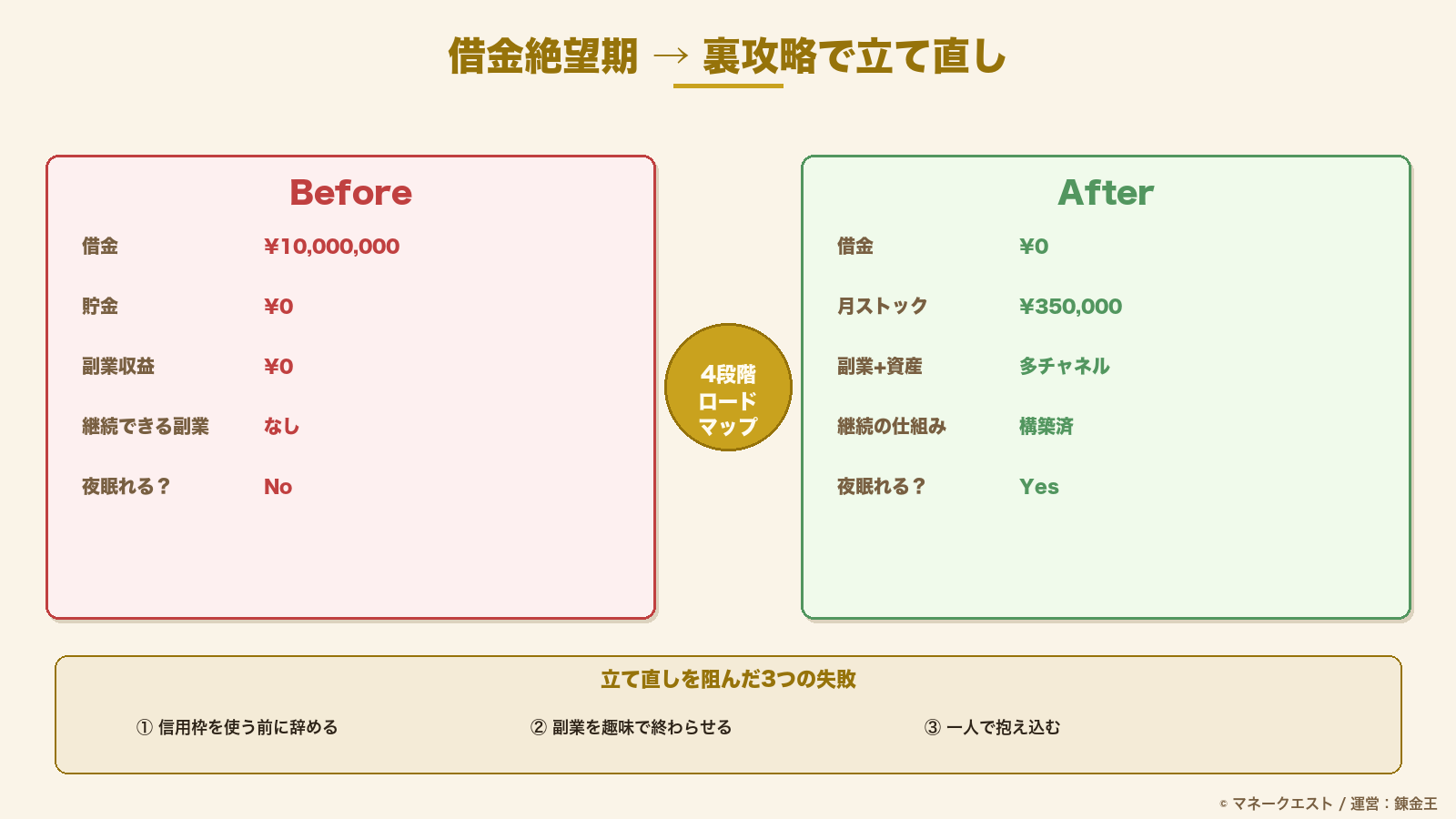 借金絶望期から立て直した記録のBefore/After