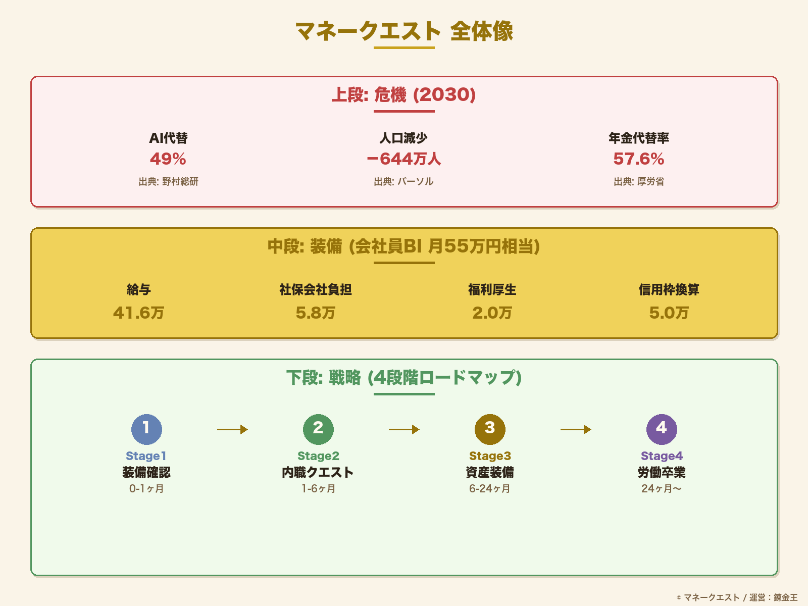 2030年三重苦・会社員ベーシックインカム月55万円・4段階ロードマップの記事要約