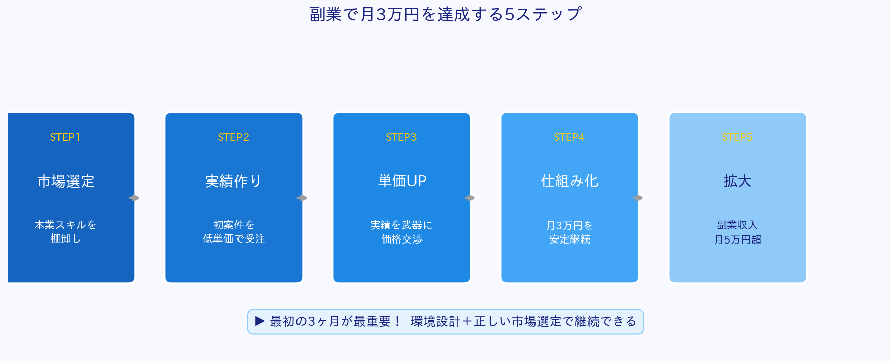 副業で月3万円を達成する5ステップのフロー図