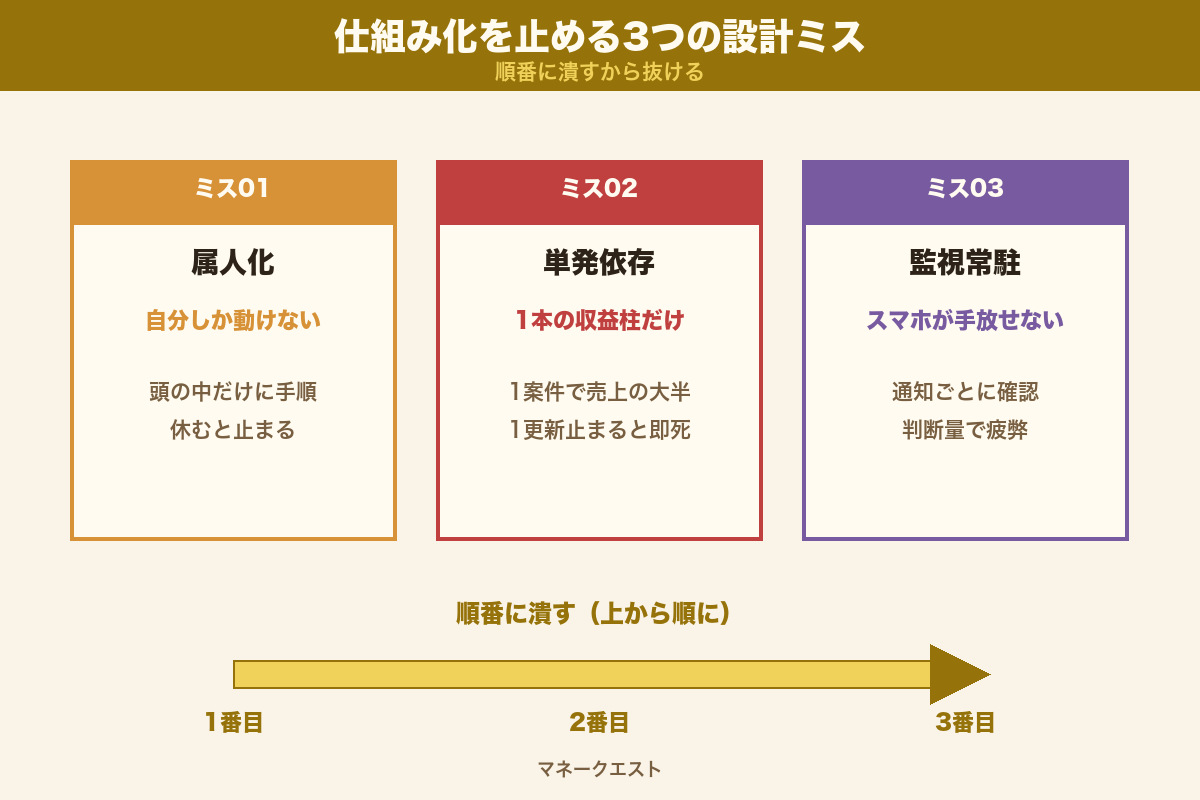 副業の仕組み化を止める3つの設計ミス(属人化・単発依存・監視常駐)の関係図