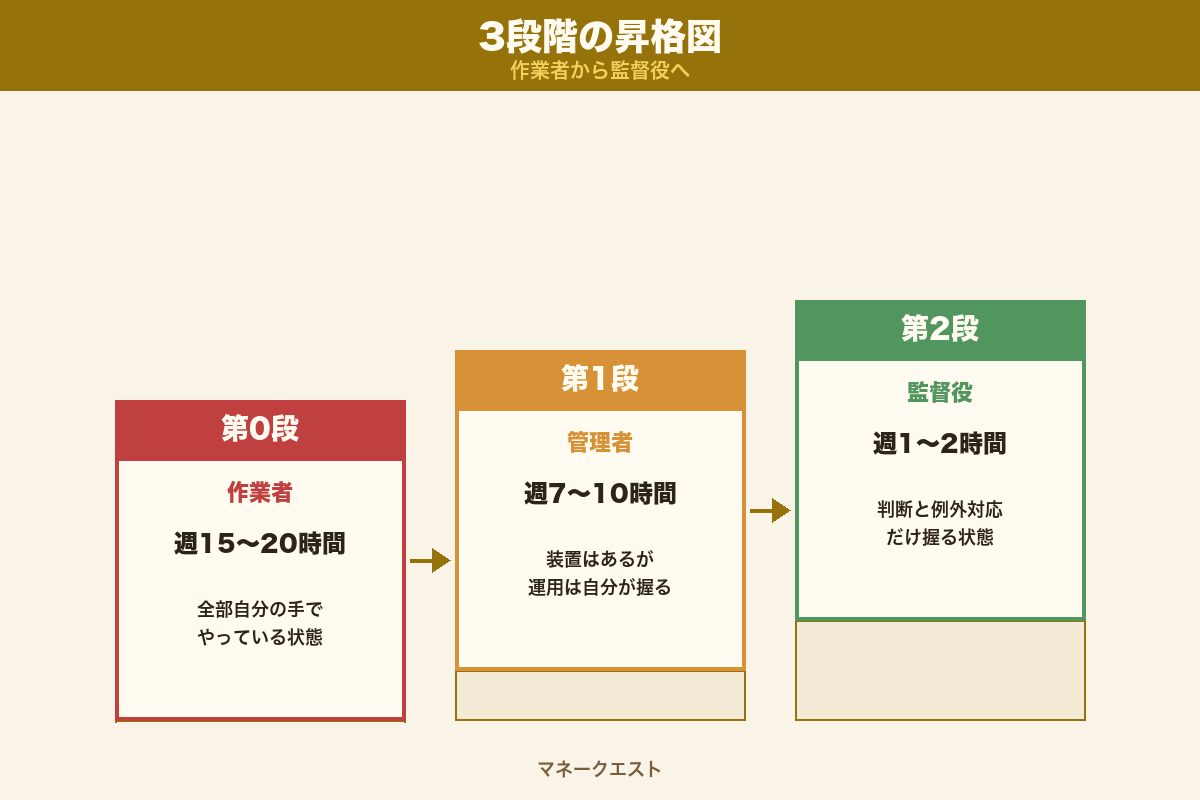 作業者→管理者→監督役の3段階昇格図|時間と意思決定の重みの変化