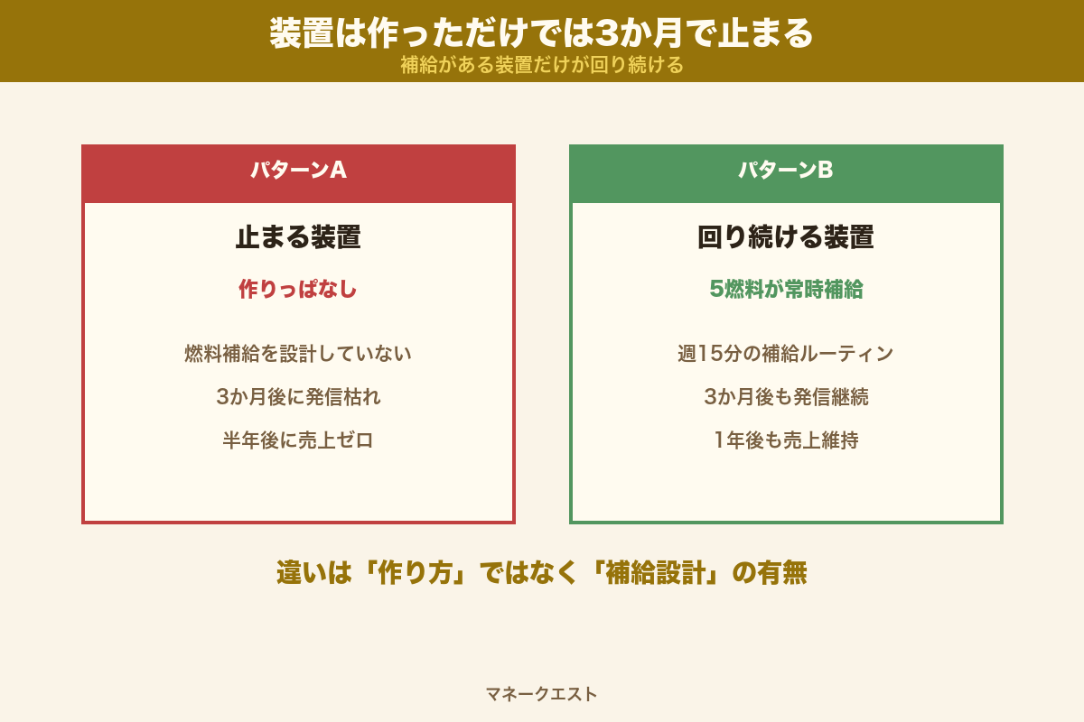装置が3か月で止まる現象と5燃料補給の対比図