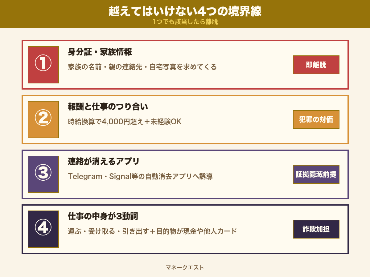 闇バイトと合法グレーを分ける4つの境界線一覧｜身分証・報酬・連絡アプリ・3動詞で判定