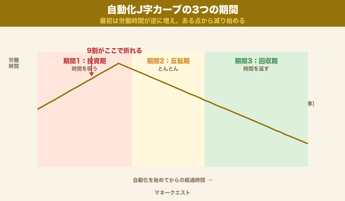 自動化J字カーブ|開始から100時間までは労働時間が逆に増え、その後ようやく減り始めることを示すグラフ