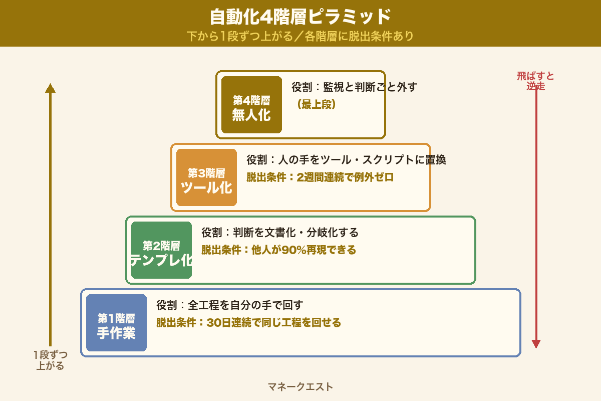 自動化4階層ピラミッド:手作業・テンプレ化・ツール化・無人化の4段とそれぞれの脱出条件