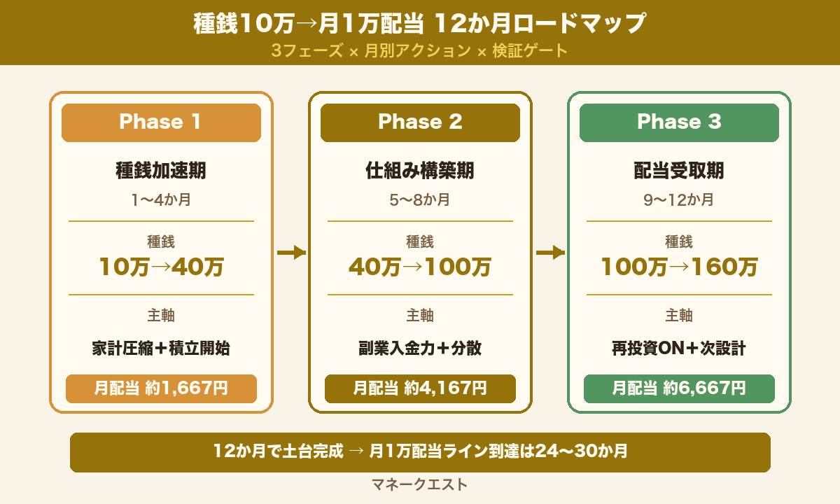 種銭10万→月1万配当 12か月ロードマップ3フェーズ図