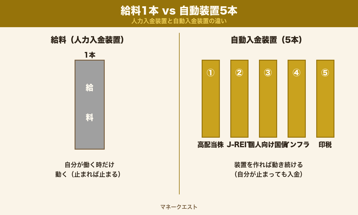 自動入金装置の5分類と人力入金装置（給料）の比較