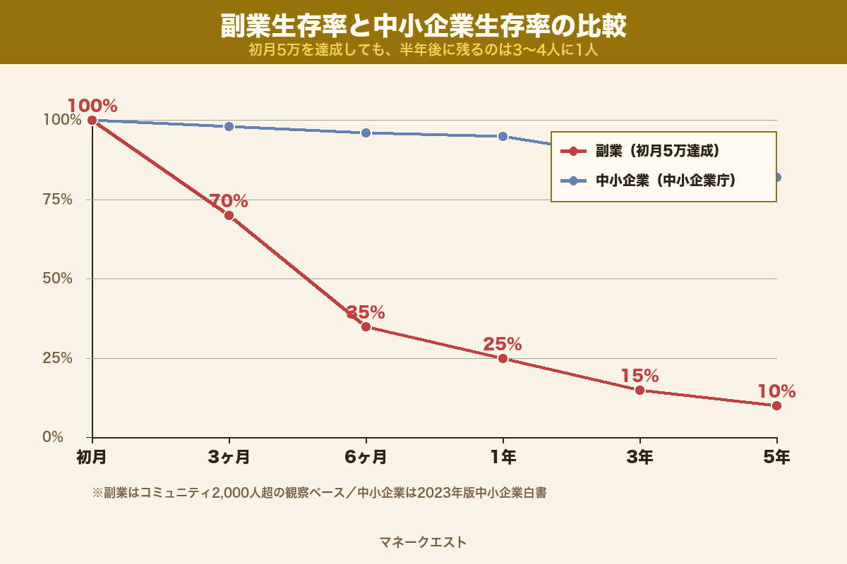 副業生存率の階段グラフ｜初月5万円達成者の6ヶ月後生存率と中小企業生存率の比較データ
